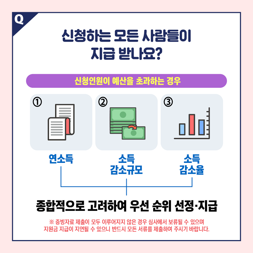 신청하는 모든 사람들이 지급 받나요? 신청인원이 예산을 초과하는 경우 연소득,소득감소규모,소득감소율- 종합적으로 고려하여 우선 순위 선정 지급 증빙자료 제출이 모두 이루어지지 않은 경우 심사에서 보류될 수 있으며 지원금 지급이 지연될 수 있으니 반드시 모든 서류를 제출하여 주시기 바랍니다.