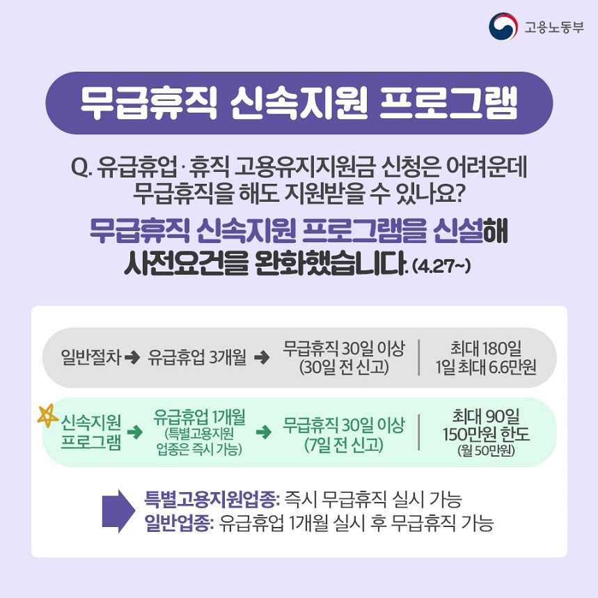 무급휴직 신속지원 프로그램 Q.유급휴업 휴직 고용유지지원금 신청은 어려운데 무급휴직을 해도 지원받을 수 있나요? 무급휴직 신속지원 프로그램을 신설해 사전요건을 완화했습니다(4.27~) 일반절차->유급휴업3개월->무급휴직 30일이상(30일전신고) | 최대 180일 1일최대6.6만원  --> 특별고용지원업종:즉시 무급휴직 실시 가능 일반업종:유급휴업 1개월 실시 후 무급휴직 가능