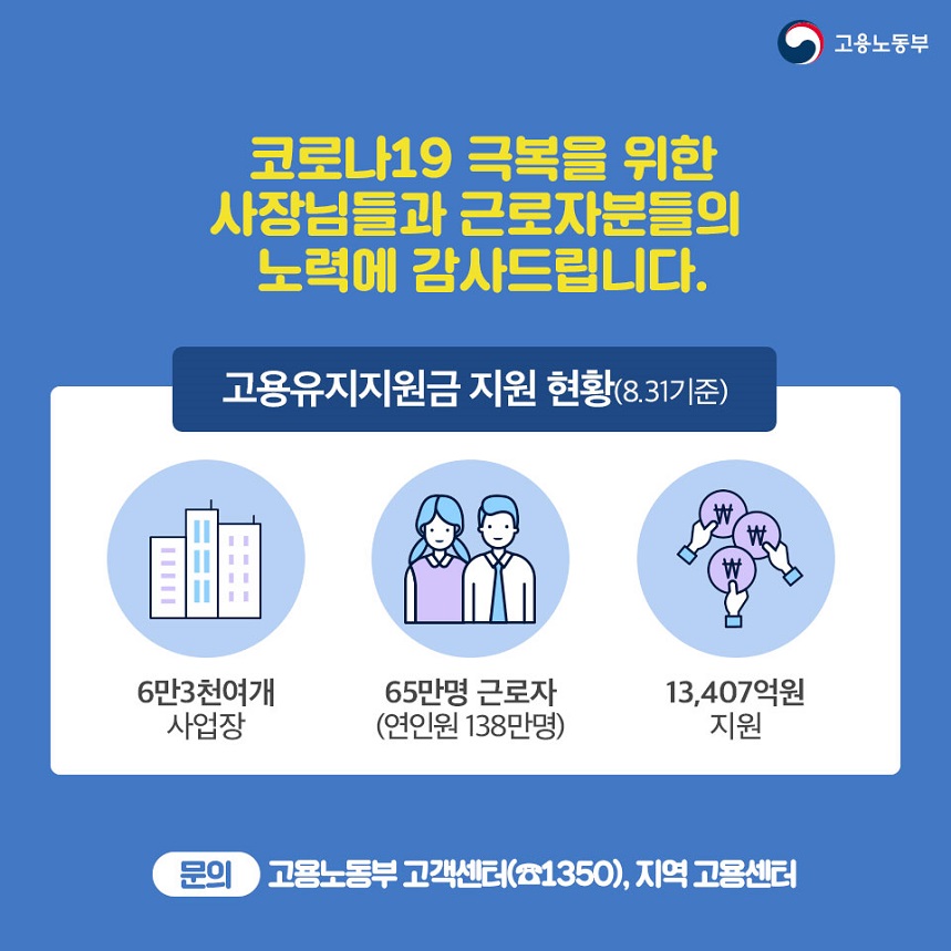 코로나19극복을 위한 사장님들과 근로자분들의 노력에 감사드립니다. 고용유지지원금 지원 현황(8.31기준) 6만3천여개사업장 65만명 근로자(연인원138만명) 13407억원지원 문의 고용노동부 고객센터 1350, 지역 고용센터