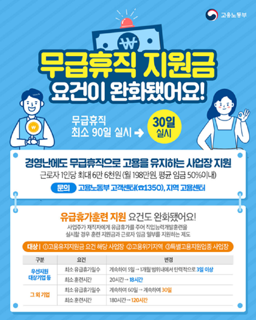 무급휴직 지원금 요건이 완화됐어요! 무급휴직 최소90일실시 ->30일 실시 경영난에도 무급휴직으로 고용을 유지하는 사업장 지원 근로자1인당 최대 6만6천원(월198만원,평균임금50%이내) 문의 고용노동부 고객센터1350, 지역 고용센터 유급휴가 훈련지원 요건도 완화됐어요! 사업주가 재직자에게 유급휴가를 주어 직업능력개발훈련을 실시할 경우 훈련 지원금과 근로자 임금 일부를 지원하는 제도 대상 1.고용요지지원금요건 해당 사업장 2.고용위기지역 3.즉별고용지원업종 사업장 우선지원 대상기업등 최소 - 유급휴가일수 - 계속하여 5일 ->1개월 범위내에서 탄력적으로 3일이상 우선지원 대상기업등 - 최소훈련시간 - 29시간 ->18시간 기외기업 -최소유급휴가일수 - 계속하여 60일 -> 계속하여30일 최소훈련시간 - 180시간 ->120시간
