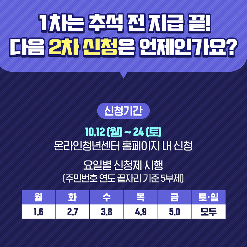 1차는 추석 전 지급 끝 다음 2차신청은 언제인가요 신청기간 10.12[월]~24[토] 온라인청년 센터 홈페이지 내 신청 요일별 신청제 시행 [주민번호 연도 끝자리 기준 5부제] 월1.6 화2.7 수 3.8 목 4.9 금5.0 토일 모두