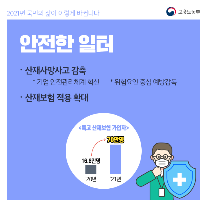 2021년 국민의 삶이 이렇게 바뀝니다. 안전한 일터 산재사망사고 감축 기업안전관리체계 혁신 위험요인 중심 예방감독 산재보험 적용 확대 특고 산재보험가입자 20년16.6만명 에서 21년 70만명