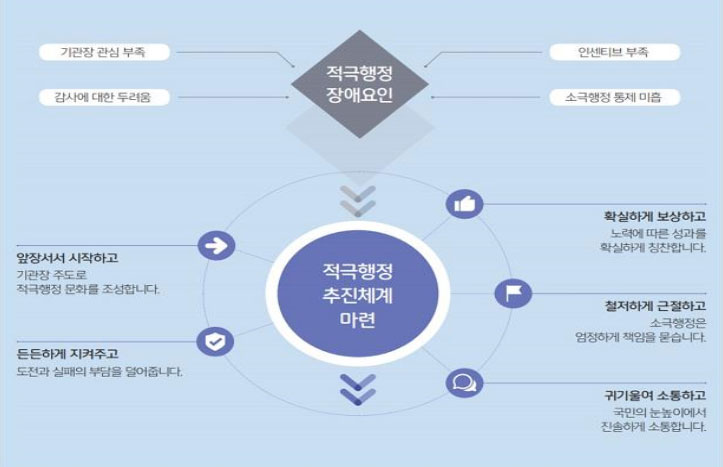 적극행정 장애요인 - 기관장 관심부족, 인센티브부족, 감사에 대한 두려움, 소극행정 통제 미흡 -> 적극행정 추진체계 마련 - 앞장서서시작하고 기관장 주도로 적극행정 문화를 조성합니다. 든든하게 지켜주고 도전과 실패의 부담을 덜어줍니다. 확실하게 보상하고 노력에 따른 성과를 확실하게 칭찬합니다. 철저하게 근절하고 소극행정은 엄정하게 책임을 묻습니다. 귀기울여 소통하고 국민의 눈높이에서 진솔하게 소통합니다.