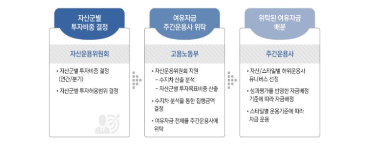 자산군별 투자비중결정 자산운용위원회 ㆍ자산군별투자비중결정(연간/분기) ㆍ 자산군별 투자허용범위 결정 -> 여쥬자금 주간운용사위탁 고용노동부 ㆍ자산운용위원회지원 -수지차 산출분석 - 자산군별 투자목표비중산출 ㆍ수지차분석을 통한 집행금액결정 ㆍ여유자금 전체를 주간운용사에 위탁 -> 위탁된 여유자금배분 주간운용사 ㆍ자산/스타일별 하위운용사 유니버스 선정 ㆍ성과평가를 반영한 자금배정기준에 따라 자금배정 ㆍ스타일별 운용기준에 따라 자금운용