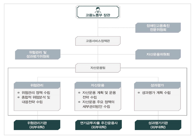 고용노동부장관 →
장애인고용촉진 전문위원회 →
고용서비스정책관→
위험관리 및 성과평가위원회 , 자산운용위원회 →
자산운용팀: 위험관리 -위험관리 정책수립 - 종합적 위험분석 및 대응전략 수립, 자산운용 - 자산운용 계획및 운용전략수립, 자산운용 주요 정책의 세부관리방안 수립, 성과평가 -성과평가 계획수립→
위험과리기관(외부위탁), 연기금투자풀 주간운용상(외부위탁), 성과평가기관(외부위탁)