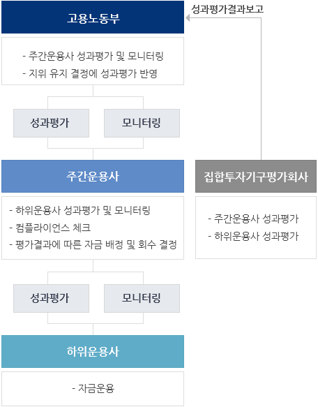 위탁관리체계도  고용노동부 :- 주간운용사 성과평가 및 모니터링
                                             - 지위 유지 결정에 성과평가 반영
                                      성과평가와 모니터링이 이루어짐
                                 주간운용사 : - 하위운용사 성과평가 및 모니터링
                                              - 컴플라이언스 체크
                                              - 평가결과에 따른 자금 배정 및 회수 결정
                                    성과평가와 모니터링이 이루어짐
                               하위운용사 : 자금운용
                집합투자기구평가회사는 주간운용사 성과평가와  하위운용사 성과평가 후 고용노동부에 성과평가결과보고 