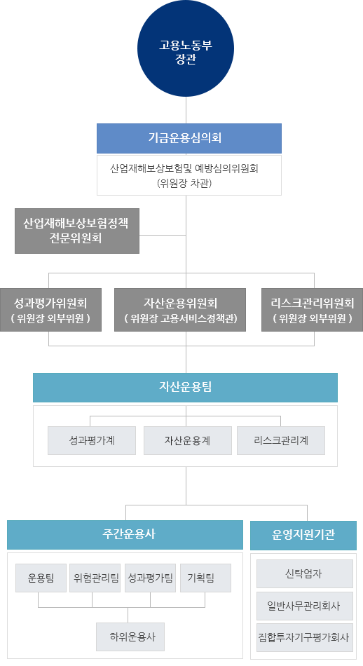 운용체계도(조직도)
고용노동부장관 →
기금운용심의회:산업재해보상보험및 예방심의위원회(위원장 차관) →
산업재해보상보험정책전문위원회 →
성과평가위원회( 위원장 외부위원 ), 자산운용위원회( 위원장 고용서비스정책관), 리스크관리위원회 ( 위원장 외부위원 ) →
자산운용팀: 성과평가계, 자산운용계, 리스트관리계 →
전담자산운용체계
주간운용사 : 운용팀, 위험관리팀, 성과평가팀, 기획팀 : 하위운용사
운영지원기관 : 신탁업자, 일반사무관리회사, 집합투자기구평가회사