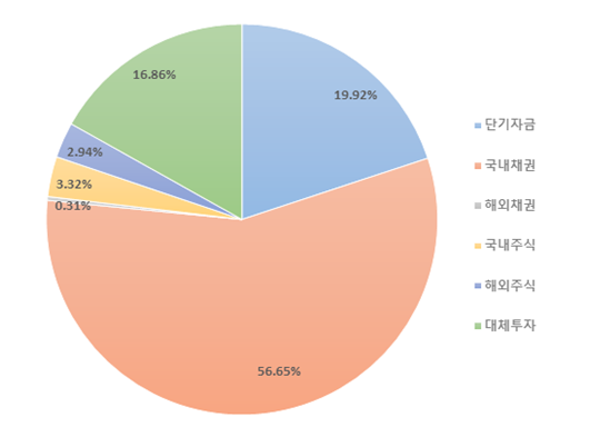 단기자금 : 25.87, 국내채권: 43.68.87, 해외채권: 0, 국내주식 : 11.86, 해외주식:2.51, 대체투자 : 16.08