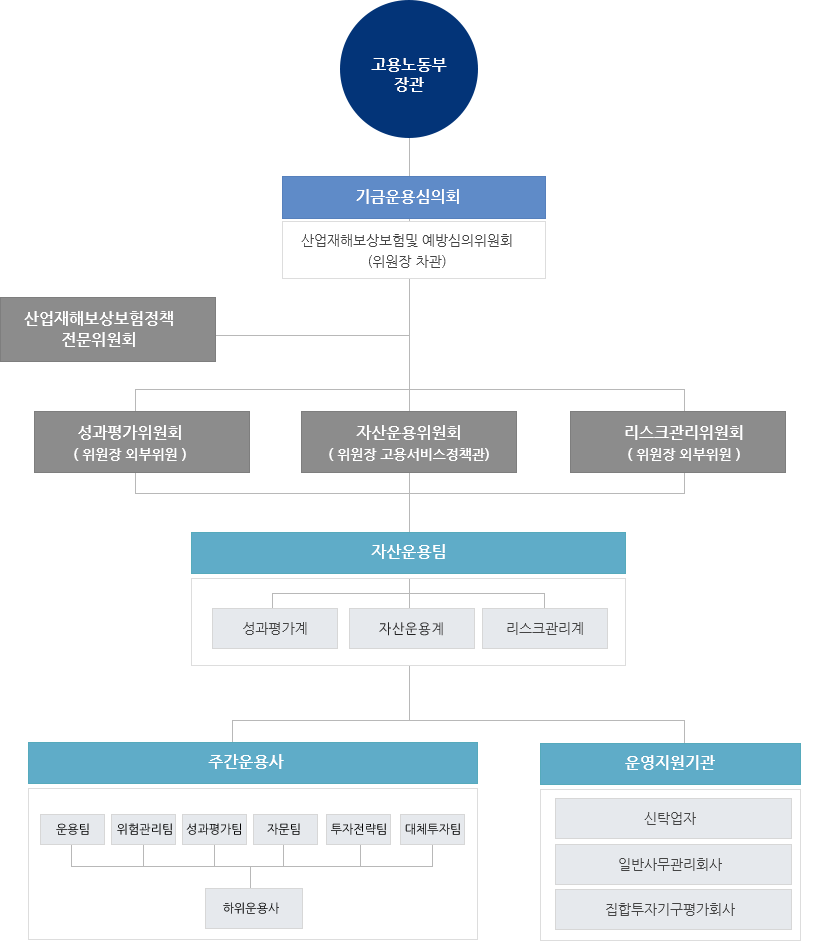 운용체계도(조직도)
고용노동부장관 →
기금운용심의회:산업재해보상보험및 예방심의위원회(위원장 차관) →
산업재해보상보험정책전문위원회 →
성과평가위원회( 위원장 외부위원 ), 자산운용위원회( 위원장 고용서비스정책관), 리스크관리위원회 ( 위원장 외부위원 ) →
자산운용팀: 성과평가계, 자산운용계, 리스트관리계 →
주간운용사 : 운용팀, 위험관리팀, 성과평가팀, 기획팀 : 하위운용사
운영지원기관 : 신탁업자, 일반사무관리회사, 집합투자기구평가회사