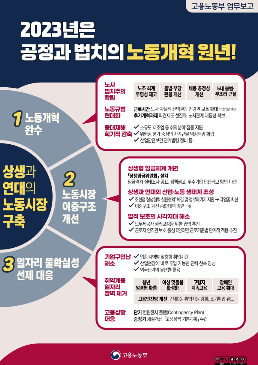 고용노동부 업무보고 2023년은 공정과 법치의 노동개혁 원년! 상생과 연대의 노동시장 구축 1노동개혁 완수 - 노사법치주의 확립(노조회계 투명성 제고, 불법 부당 관행개선, 채용 공정성 개선, 5대 불법 부조리근절, 노동규범 현대화(근로시간노사 자율적 선택권과 건강권 보호확대 *2월입법예고, 추가개혁과제 파견제도 선진화, 노사관계 대등성 확보), 중대재해 획기적 감축(소규모 제조업 등 취약분야 집중지원, 위험성 평가중심의 자기규율 엄정책임 확립, 산업안전보건 관계법령 정비등) 2노동시장 이중구조 개선 - 상생형 임금체계 개편(상생임금위원회 설치 임금격차 실태조사 공표, 정책권고, 우수기업 인센티브 방안 마련, 상생과 연대의 산업 노동 생태계 조성 조선업 상생협력 실천협약체결 및 정부패키지 지원 ->타업종확산, 이중구조 개선 종합대책 마련*3월, 법적보호의 사각지대 해소 노무제공자 권리보장을 위한 입법 추진, 근로자 인격권 보호 중심 5인미만 근로기준법 단계적 적용 추진) 3일자리 불확실성 선제 대응 - 기업구인난 해소(업종 지역별 맞춤형 취업지원, 산업현장에 바로 투입 가능한 인력 신속 양성, 외국인력의 유연한 활용), 취약계층 일자리 장벽제거(청년 일경험 확충, 여성 맞돌봄활성화, 고령자계속고용, 장애인 고용확대, 고용안전망 개선 구직활동 취업지원강화, 조기취업유도), 고용상황대응(단기 컨틴전시 플랜(Contingency Plan) 중장기 체질개선 : 고용정책 기본계획 수립) 고용노동부 공공누리의 제4유형