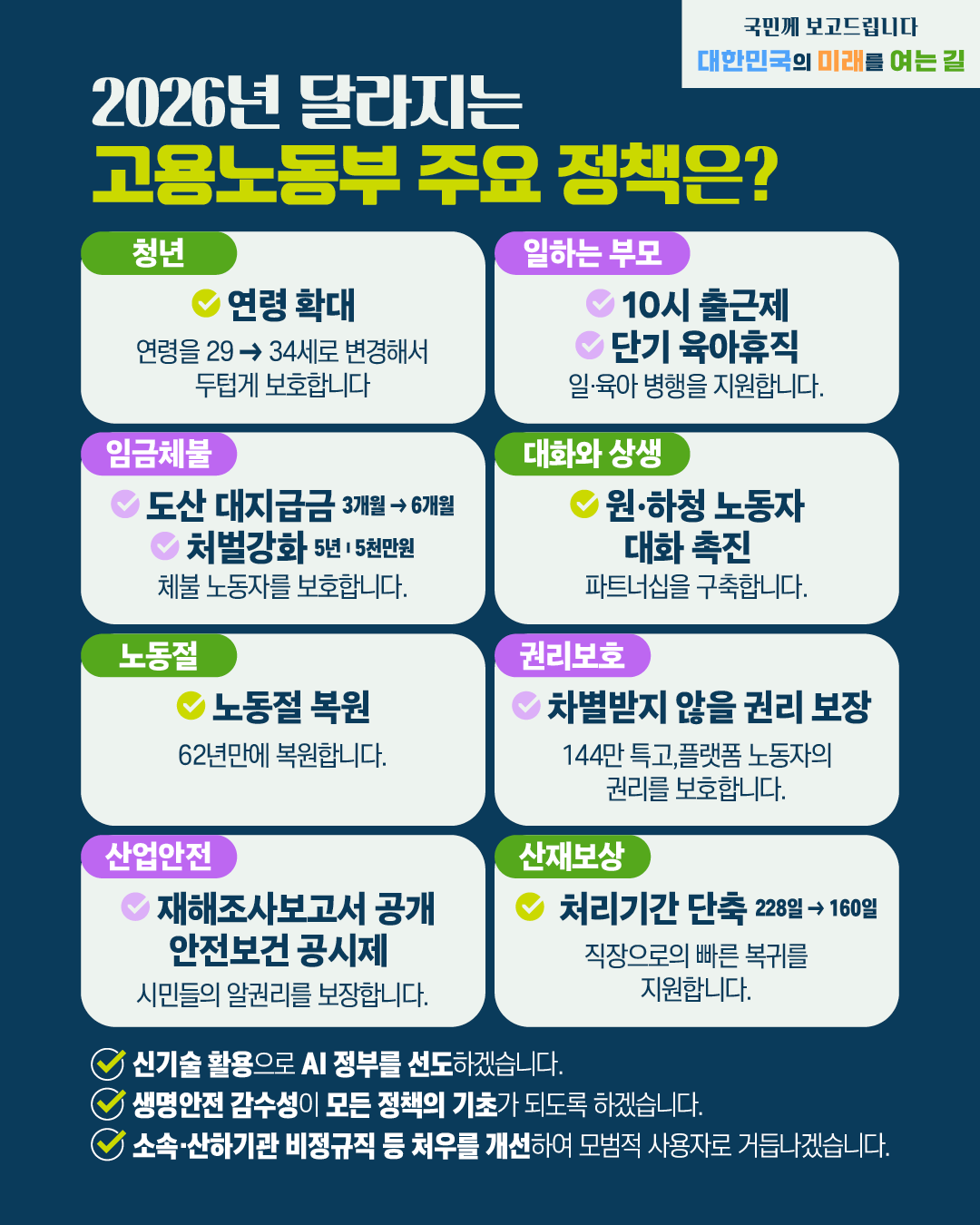 2026년 달라지는 고응노동부 주요 점책은? 청년 연령 확대 연령을 29→34세로 변경해서 두텁게 보호합니다. 일하는 부모 10시 출근제 단기 육아휴 일·육아 병행을 지원합니다. 임금체불 도산 대지급금 개월 3개월→6개월 처벌강화 5년 5천만원 체불 노동자를 보호합니다. 대화와 상생 원·하청 노동자 대화 촉진 파트너십을 구축합니다. 노동절 노동절 복원 62년만에 복원합니다. 권리보호 차별받지 않을 권리 보장 144만 특고,플랫폼 노동자의 권리를 보호합니다. 산업안전 재해조사보고서 공개 안전보건 공시제 시민들의 알권리를 보장합니다. 산재보상 처리기간 단축 228일→160일 직장으로의 빠른 복귀를 지원합니다. 신기술 활용으로 AI 정부를 선도하겠습니다. 생명안전 감수성이 모든 정책의 기초가 되도록 하겠습니다. 소속·산하기관 비정규직 등 처우를 개선하여 모범적 사용자로 거듭나겠습니다.