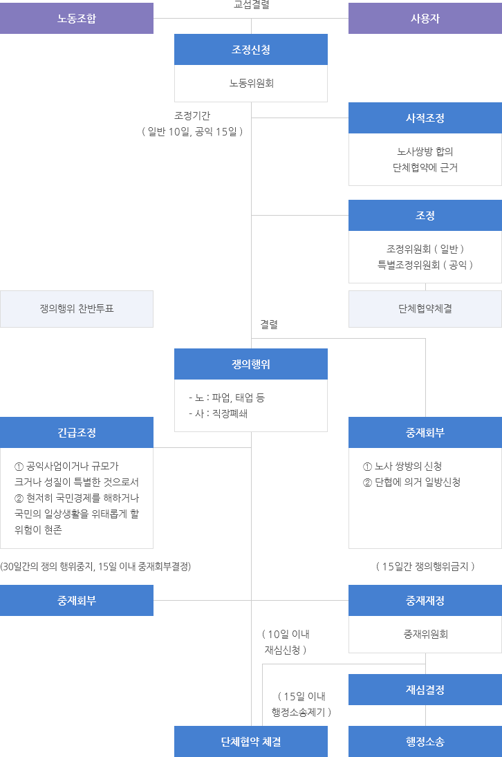 노동쟁의 조정 절차 입니다.