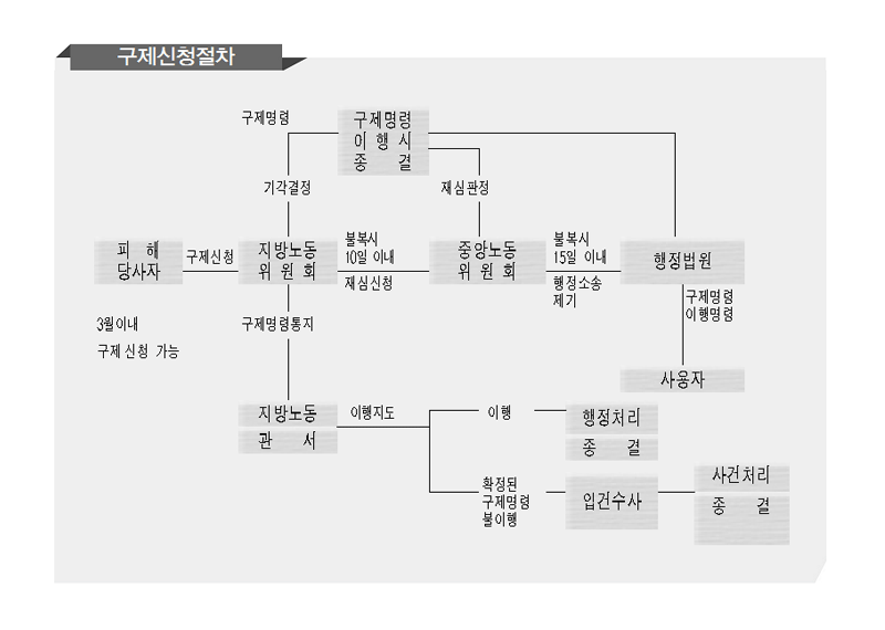 피해당사자(3개월이내 구제신청가능)가 구제신청시 지방노동위원에서 불복시 10일이내 재심신청하여 중앙노동위원회로 이송 불복시 15일이내 행정소소제기로 행정법원으로 이송 행정법원은 사용자에게 구제명령 또는 이행명령, 지방노동위원회에서 기각결정시 구제명령으로 구제명령이생시 종결 하여 행정법원으로 이송, 재심판정시 중앙노동위원회로이송, 지방노동위원회에서 구제명령통지시 지방노동관서는 이행지도하여 이행시 행정처리종결, 확정된구제명령불이행시 입건수사하여 사건처리종결