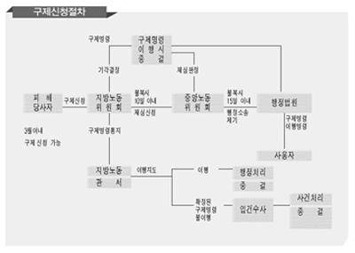 피해당사자(3개월이내 구제신청가능)가 구제신청시 지방노동위원에서 불복시 10일이내 재심신청하여 중앙노동위원회로 이송 불복시 15일이내 행정소소제기로 행정법원으로 이송 행정법원은 사용자에게 구제명령 또는 이행명령, 지방노동위원회에서 기각결정시 구제명령으로 구제명령이생시 종결 하여 행정법원으로 이송, 재심판정시 중앙노동위원회로이송, 지방노동위원회에서 구제명령통지시 지방노동관서는 이행지도하여 이행시 행정처리종결, 확정된구제명령불이행시 입건수사하여 사건처리종결