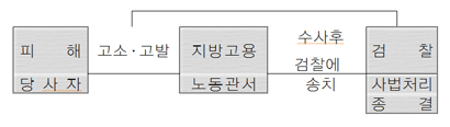 피해당사자가 고소고발하면 지방고용노동관서를 통해 수사후 검찰에송치 검찰이 사법처리종결