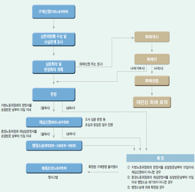 부당해고 등 구제신청 처리절차 흐름도