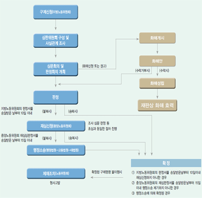 부당해고 등 구제신청 처리절차 흐름도