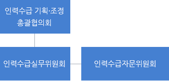 인력수급 기획조정 총괄협의회 사이에 인력수급자문위원회가 있고 아래에 인력수급실무위원회가 있습니다 인력수급자문위원회 아래에 평가소위원회 수도권자문위 강원권자문위 충청권자문위 영남권자문위 호남권자문위가 있습니다.