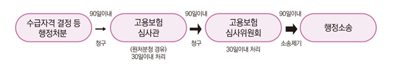 수급자격 결정 등 행정처분 을 90일이내 청구하면, 고용보험심사관은 (원처분청경우)일일이내 처리하고, 90일이내 청구하여, 고용보험 심사위원회에서 30일이내 처리하여 90일이내 소송제기하여 행정소송을 함