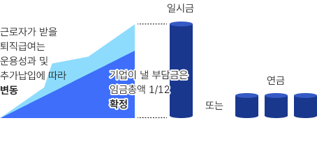 근로자가 받을 퇴직급여는 운용성과 및 추가납입에 따라 변동, 기억이 낼 부담금은 임금총액 1/12 확정 일시금 또는 연금