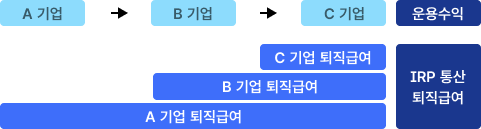 A기업에서 B기업, C기업 이동시 퇴직급여를 운용수익 IRP통산 퇴직급여로 모음