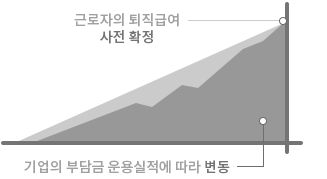 근로자의 퇴직급여 사전 확정/기업의 부담금 운용실적에 따라 변동