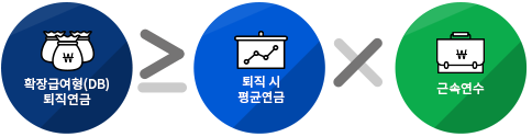 퇴직시 평균임금*근속연수보다 확정급여형 퇴직연금이 같거나 클 수 있습니다.