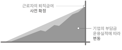 근로자의 퇴직급여 사전 확정/기업의 부담금 운용실적에 따라 변동