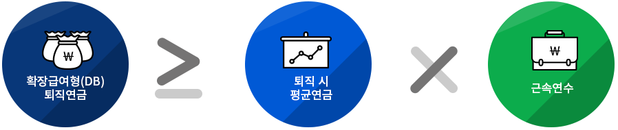퇴직시 평균임금*근속연수보다 확정급여형 퇴직연금이 같거나 클 수 있습니다.