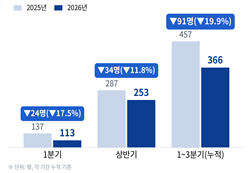 그림입니다. 원본 그림의 이름: 사고사망자_전년대비비교 (1).png 원본 그림의 크기: 가로 2400pixel, 세로 1500pixel 프로그램 이름 : Matplotlib version3.10.8, https://matplotlib.org/