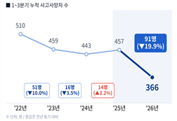그림입니다. 원본 그림의 이름: 사고사망자_연도별추이.png 원본 그림의 크기: 가로 2400pixel, 세로 1500pixel 프로그램 이름 : Matplotlib version3.10.8, https://matplotlib.org/