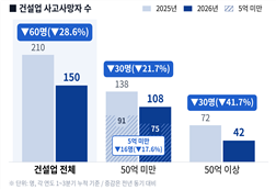 그림입니다. 원본 그림의 이름: 건설업_사고사망자_규모별.png 원본 그림의 크기: 가로 2400pixel, 세로 1500pixel 프로그램 이름 : Matplotlib version3.10.8, https://matplotlib.org/