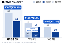 그림입니다. 원본 그림의 이름: 기타업종_사고사망자_규모별.png 원본 그림의 크기: 가로 2400pixel, 세로 1500pixel 프로그램 이름 : Matplotlib version3.10.8, https://matplotlib.org/